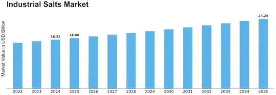 Industrial Salt: A Growing Business